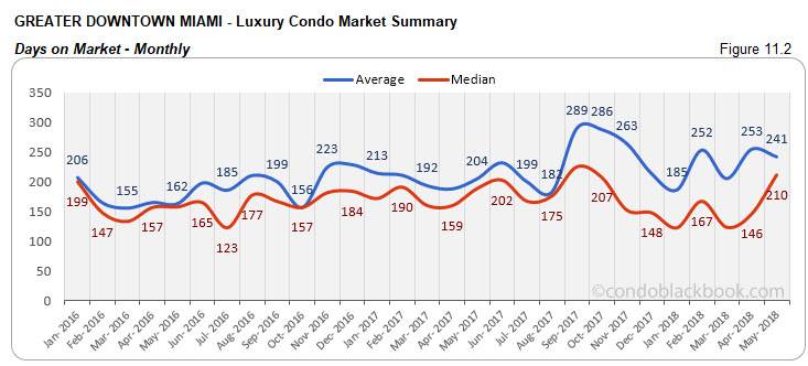 Greater Downtown Miami -Luxury Condo Market Summary Days on Market-Monthly