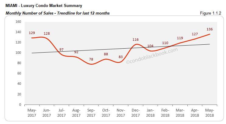 Miami-Luxury Condo Market Summary Monthly Number of Sales-Trendline for last 12 months