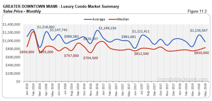 Greater Downtown Miami -Luxury Condo Market Summary Sales Price-Monthly