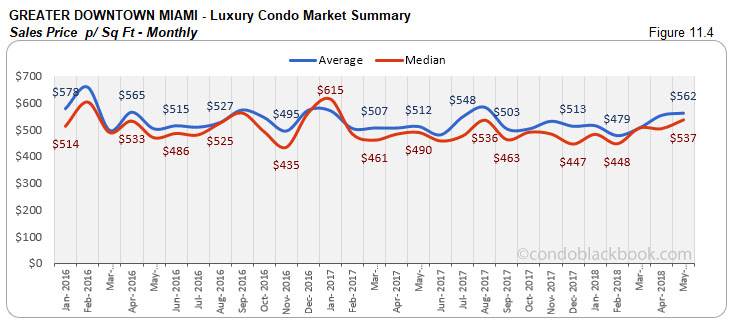 Greater Downtown Miami -Luxury Condo Market Summary Sales Price p/ Sq Ft-Monthly
