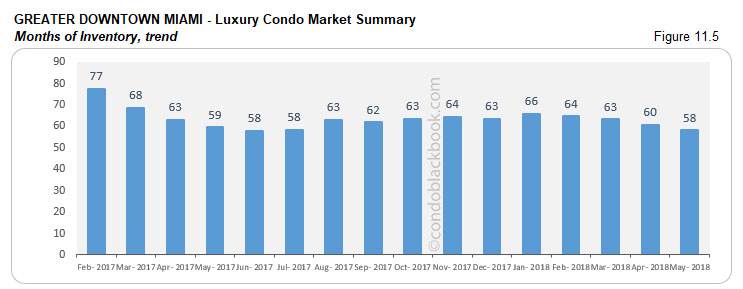Greater Downtown Miami -Luxury Condo Market Summary Months of Inventory, trend