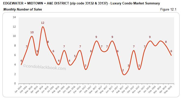 Edgewater +Midtown + A&E District -Luxury Condo Market Summary Monthly Number of Sales