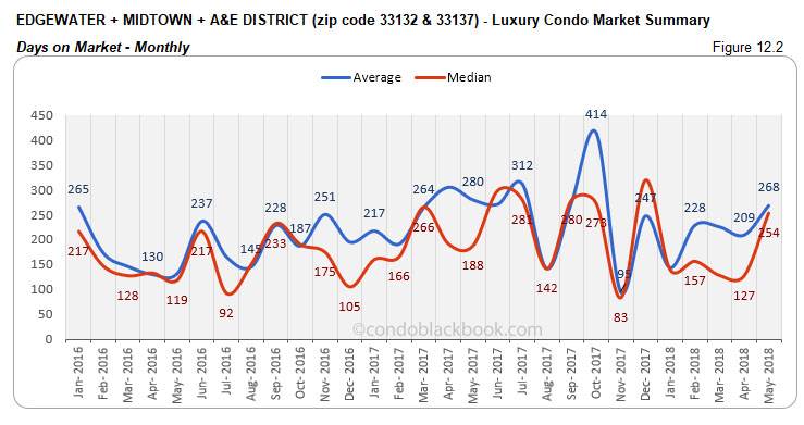 Edgewater +Midtown + A&E District -Luxury Condo Market Summary  Days on Market-Monthly