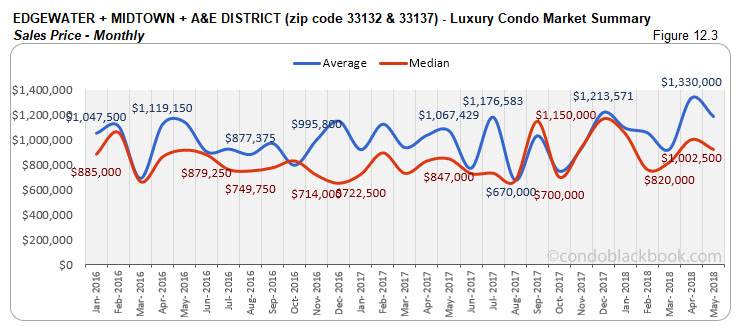 Edgewater +Midtown + A&E District -Luxury Condo Market Summary Sales Price-Monthly