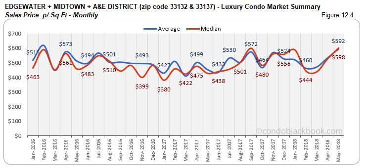 Edgewater +Midtown + A&E District -Luxury Condo Market Summary Sales Price p/ Sq Ft-Monthly