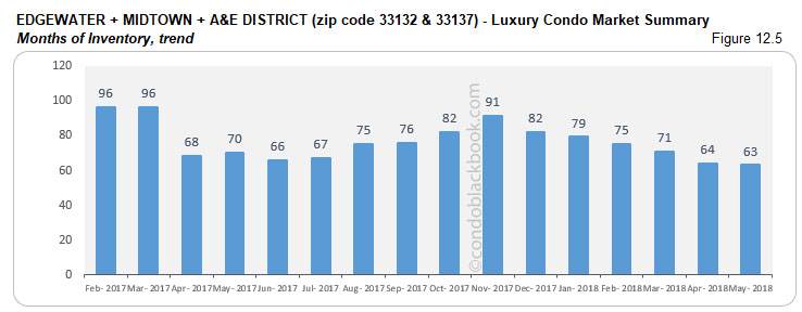 Edgewater+ Midtown + A&E District -Luxury Condo Market Summary Months of Inventory, trend