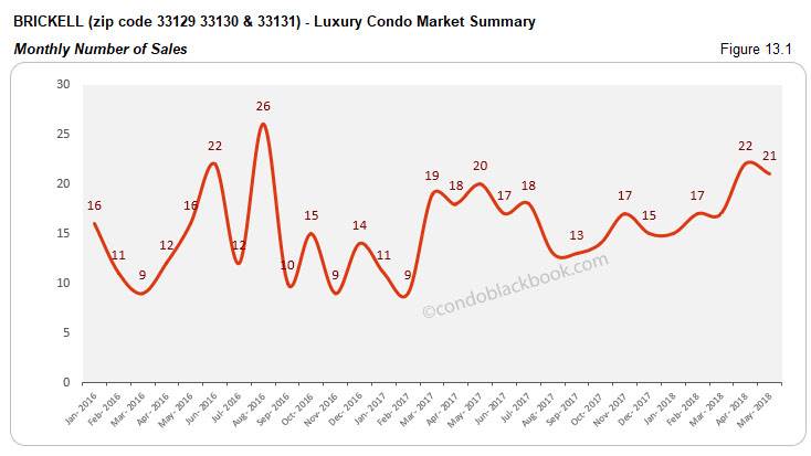 Brickell-Luxury Condo Market Summary Monthly Number of Sales