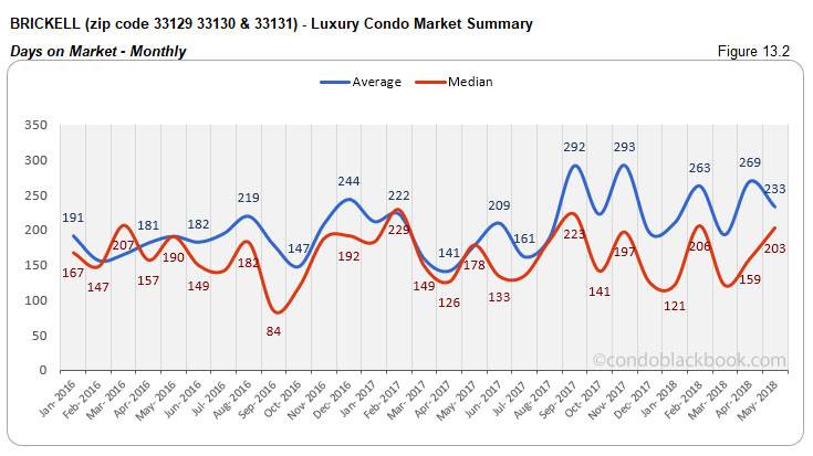 Brickell- Luxury Condo Market Summary Days on Market-Monthly