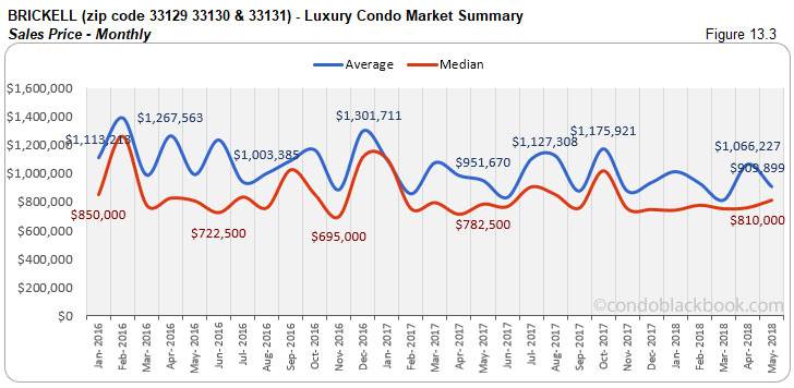 Brickell-Luxury Condo Market Summary Sales Price-Monthly