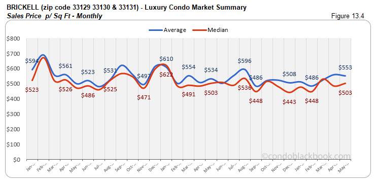 Brickell-Luxury Condo Market Summary Sales Price p/ Sq Ft-Monthly