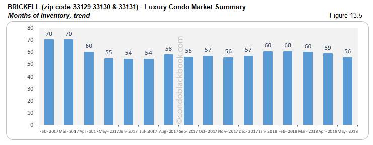 Brickell-Luxury Condo Market Summary Months of Inventory, trend