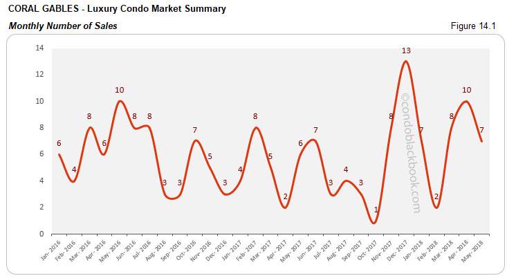 Coral Gables -Luxury Condo Market Summary Monthly Number of Sales