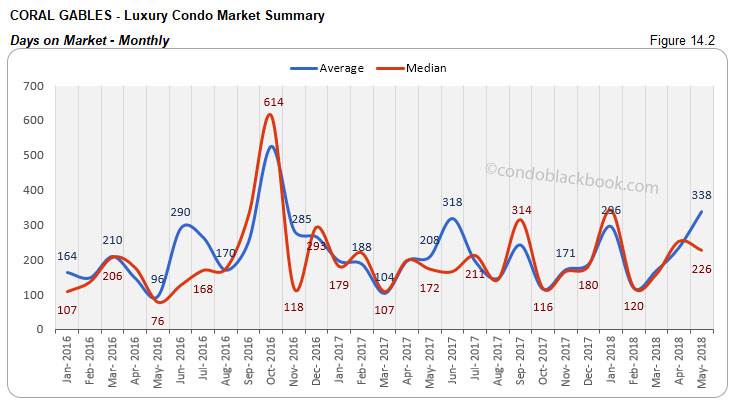 Coral Gables-Luxury Condo Market Summary Days on Market-Monthly