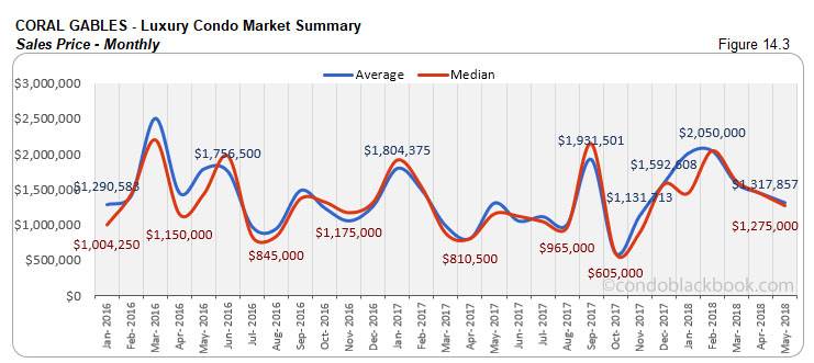 Coral Gables-Luxury Condo Market Summary Sales Price-Monthly