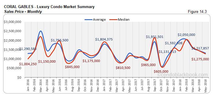 Coral Gables-Luxury Condo Market Summary Sales Price-Monthly