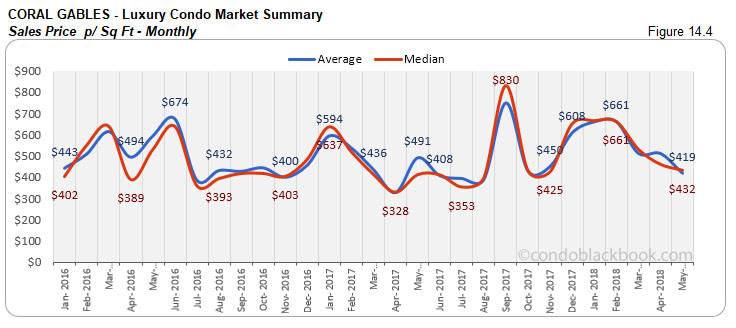 Coral Gables-Luxury Condo Market Summary Sales Price p/ Sq Ft-Monthly