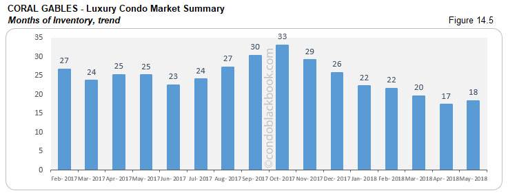 Coral Gables-Luxury Condo Market Summary Months of Inventory, trend