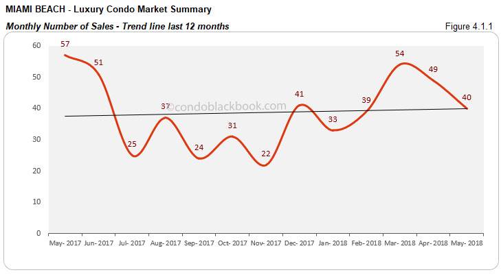 Miami Beach-Luxury Condo Market Summary Monthly Number of Sales -Trend line last 12 months