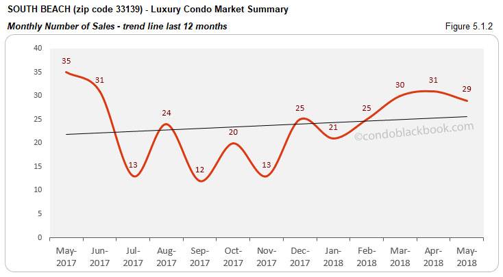 South Beach - Luxury Condo Market Summary Monthly Number of Sales - trend line last 12 months