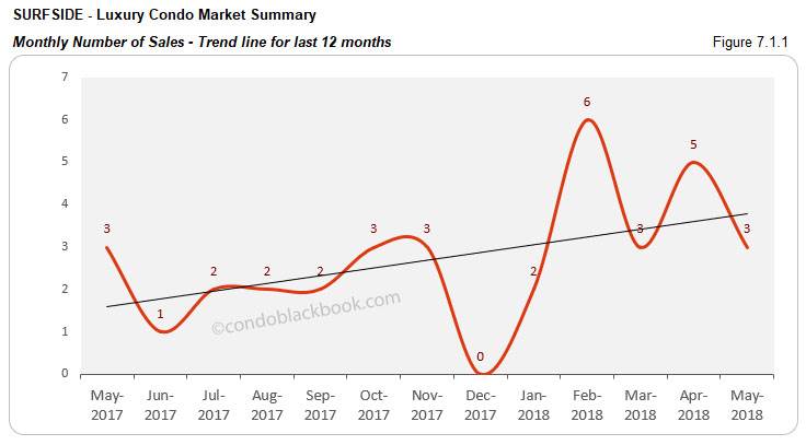 Surfside-Luxury Condo Market Summary Monthly Number of Sales-Trend line for last 12 months