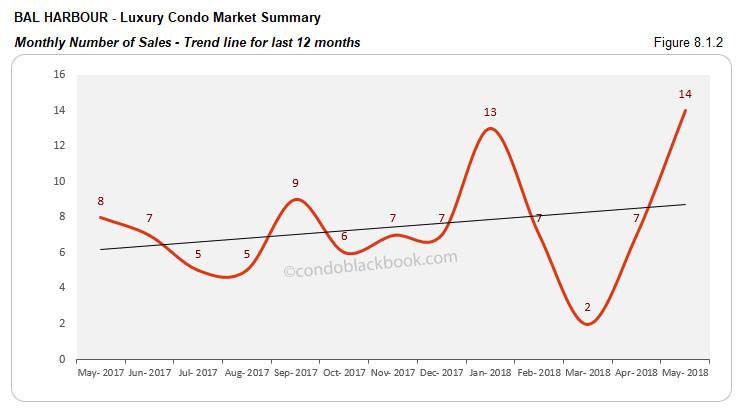 Bal Harbour - Luxury Condo Market Summary Monthly Number of Sales -Trend line for last 12 months