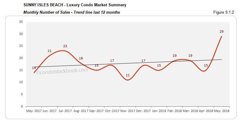 Sunny Isles Beach-Luxury Condo Market Summary Monthly Number of Sales- Trend line last 12 months