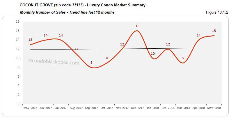 Coconut Grove-Luxury Condo Market Summary Monthly Number of Sales - Trend line last 12 months
