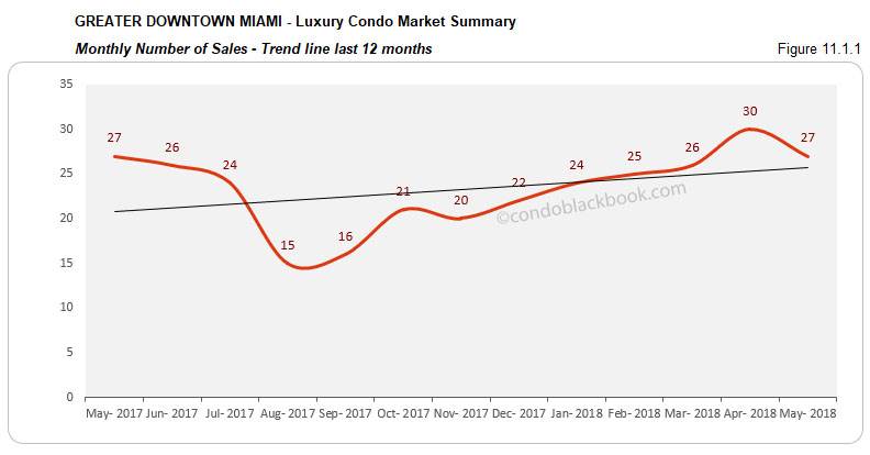 Greater Downtown Miami - Luxury Condo Market Summary Monthly Number of Sales -Trend line last 12 months
