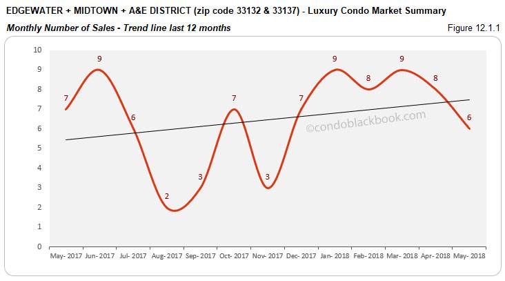 Edgewater +Modtown+ A&E District -Luxury Condo Market Summary Monthly Number of Sales -Trend line last 12 months