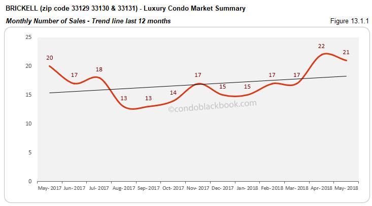 Brickell -Luxury Condo Market Summary Monthly Number of Sales - Trend line last 12 months