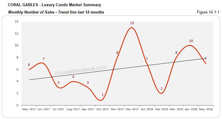 Coral Gables-Luxury Condo Market Summary Monthly Number of Sales-Trend line last 12 months