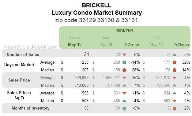 Brickell Luxury Condo Market Summary Monthly Data