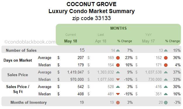 Coconut Grove Luxury Condo Market Summary Monthly Data