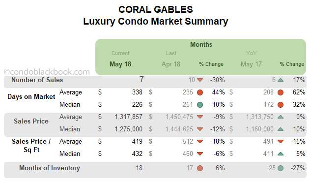 Coral Gables Luxury Condo Market Summary Monthly Data