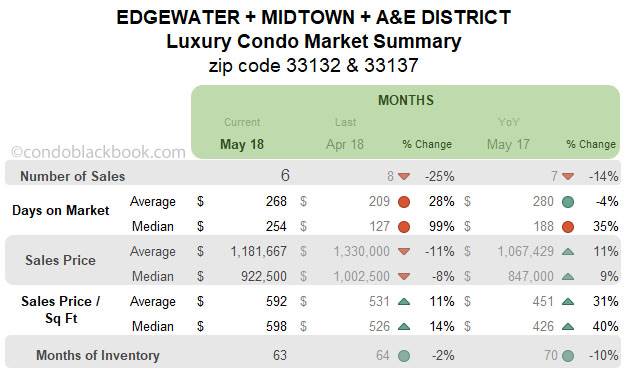Edgewater +Midtown +A&E District Luxury Condo Market Summary Monthly Data