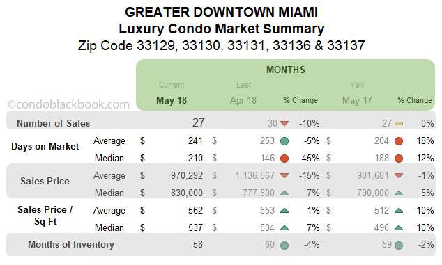 Greater Downtown Miami Luxury Condo Market Summary Monthly Data