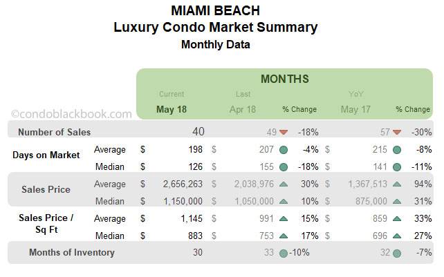 Miami Beach Luxury Condo Market Summary Monthly Data