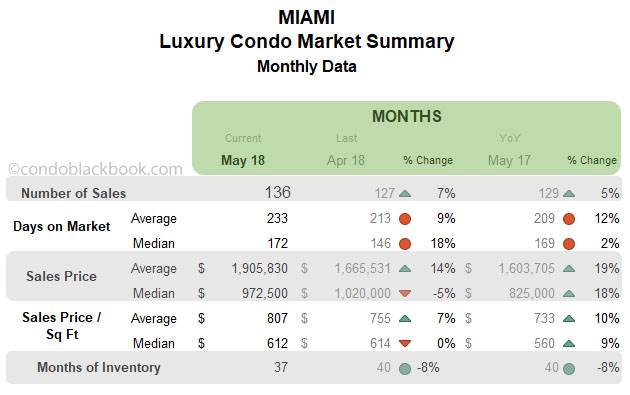 Miami Luxury Condo Market Summary Monthly Data
