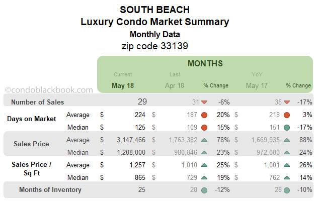 South Beach Luxury Condo Market Summary Monthly Data