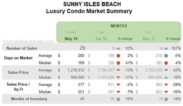 Sunny Isles Beach- Luxury Condo Market Summary Monthly Data