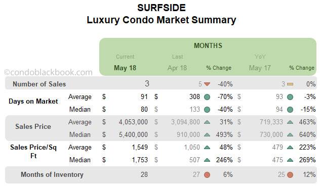 Surfside Luxury Condo Market Summary Monthly Data