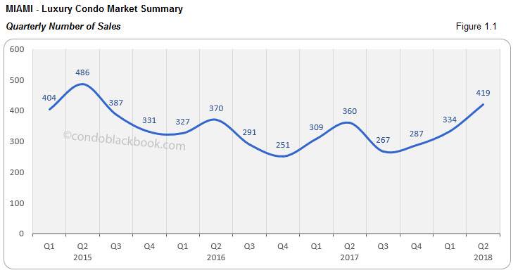 Miami-Luxury Condo Market Summary Quarterly Number of Sales