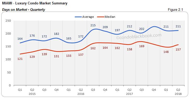 Miami-Luxury Condo Market Summary  Days on Market-Quarterly