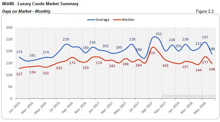 Miami-Luxury Condo Market Summary Days on Market-Monthly