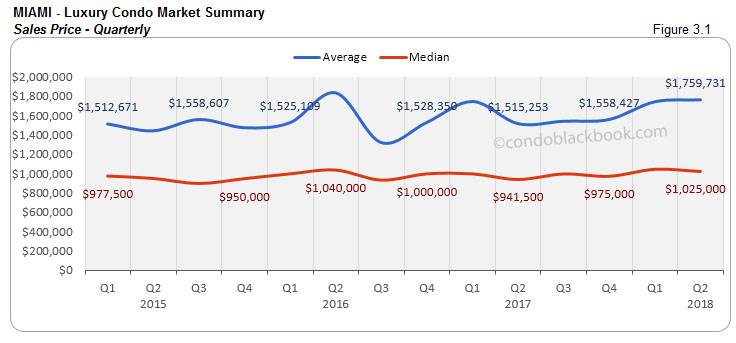 Miami-Luxury Condo Market Summary Sales Price-Quarterly