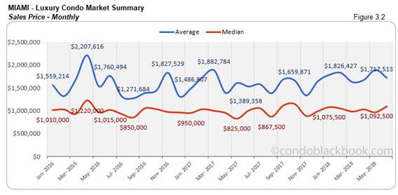 Miami-Luxury Condo Market Summary Sales Price-Monthly