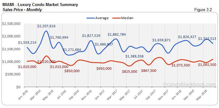 Miami-Luxury Condo Market Summary Sales Price-Monthly