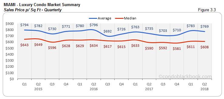 Miami-Luxury Condo Market Summary Sales Price p/ Sq Ft-Quarterly