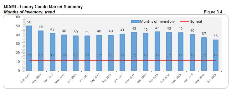 Miami- Luxury Condo Market Summary Months of Inventory, trend