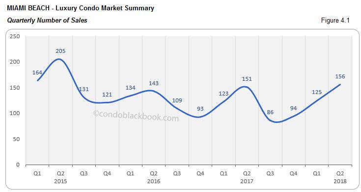 Miami Beach-Luxury Condo Market Summary Quarterly Number of Sales